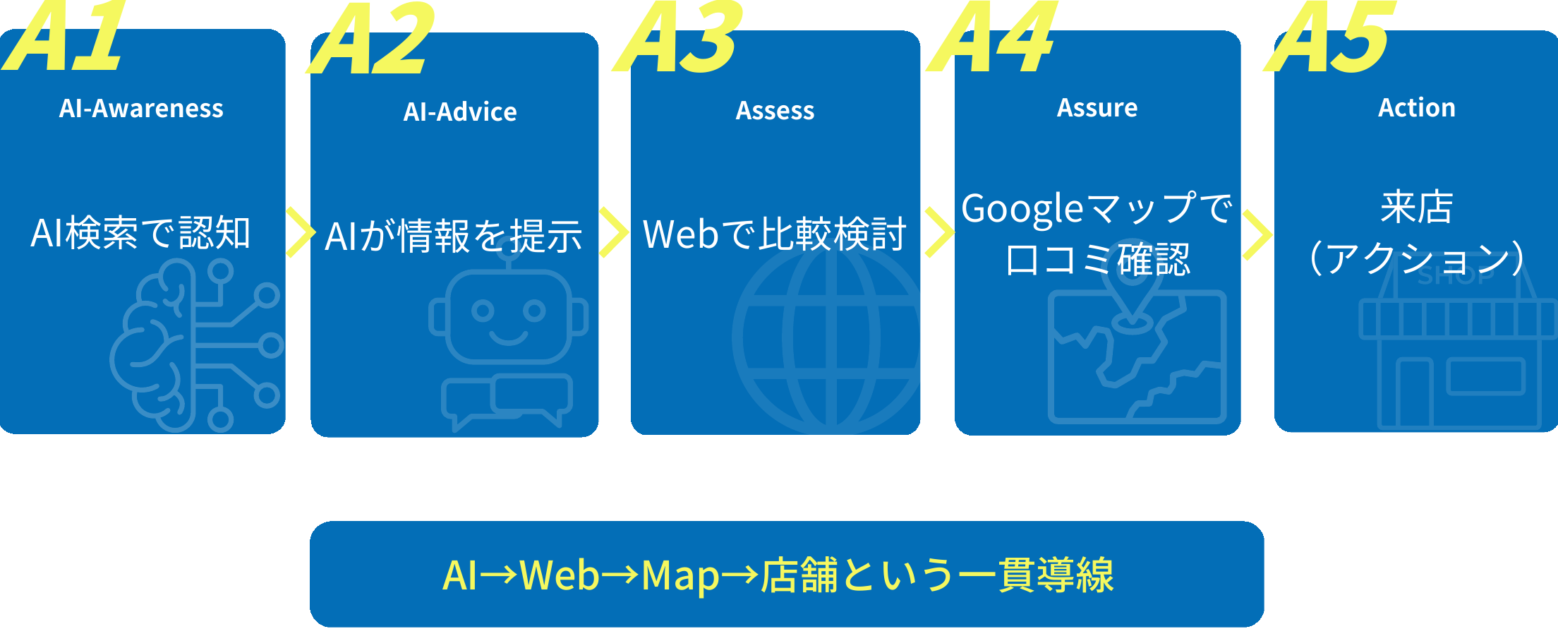 来店まで設計するAIMA5モデル図