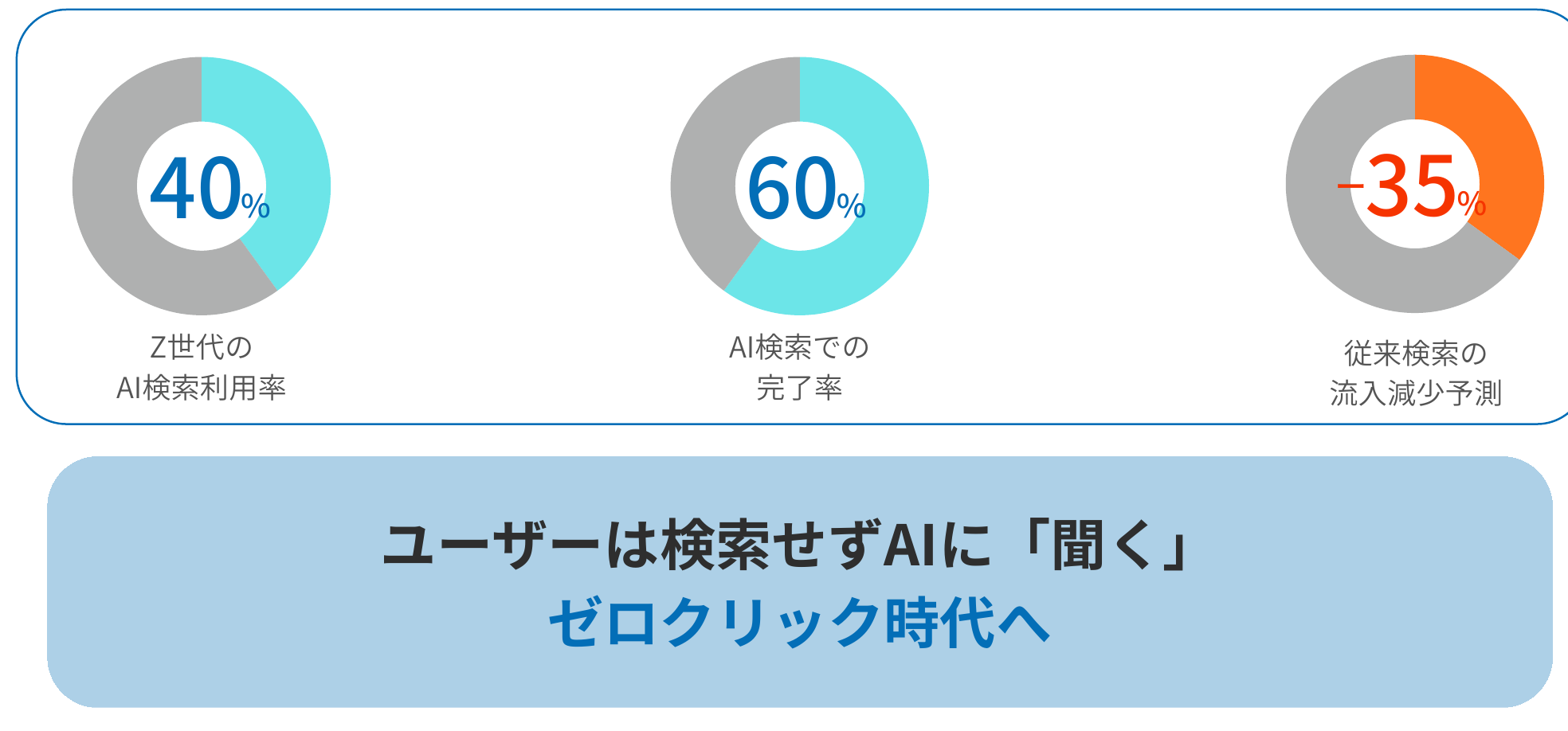AI検索時代の変化を示す図
