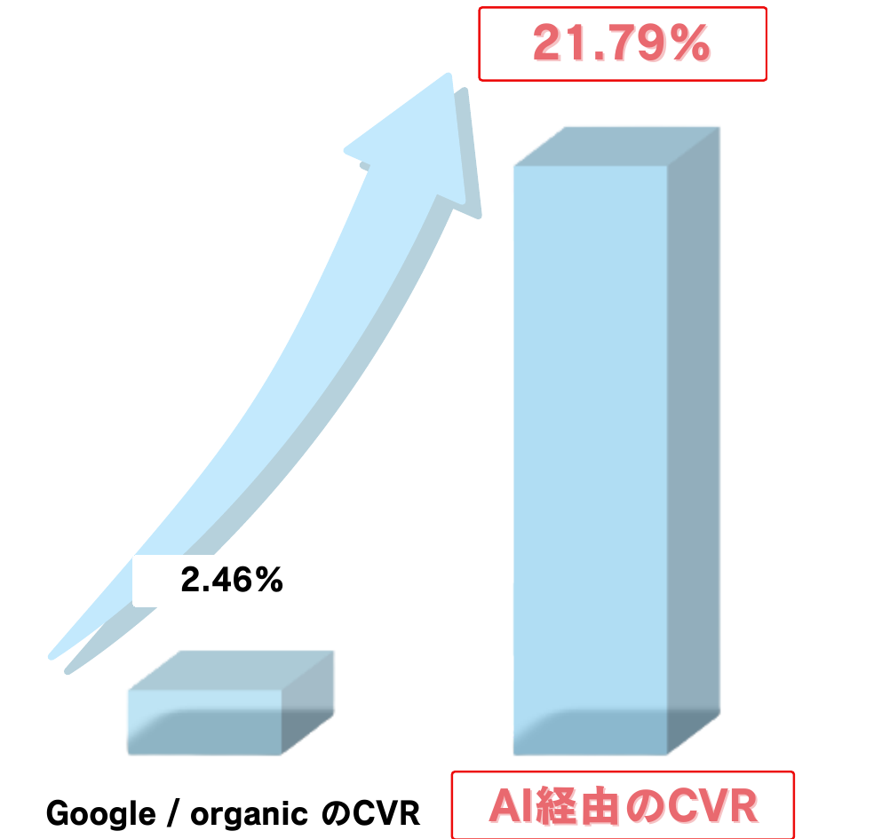 AI流入とSEO流入のCVR比較グラフ