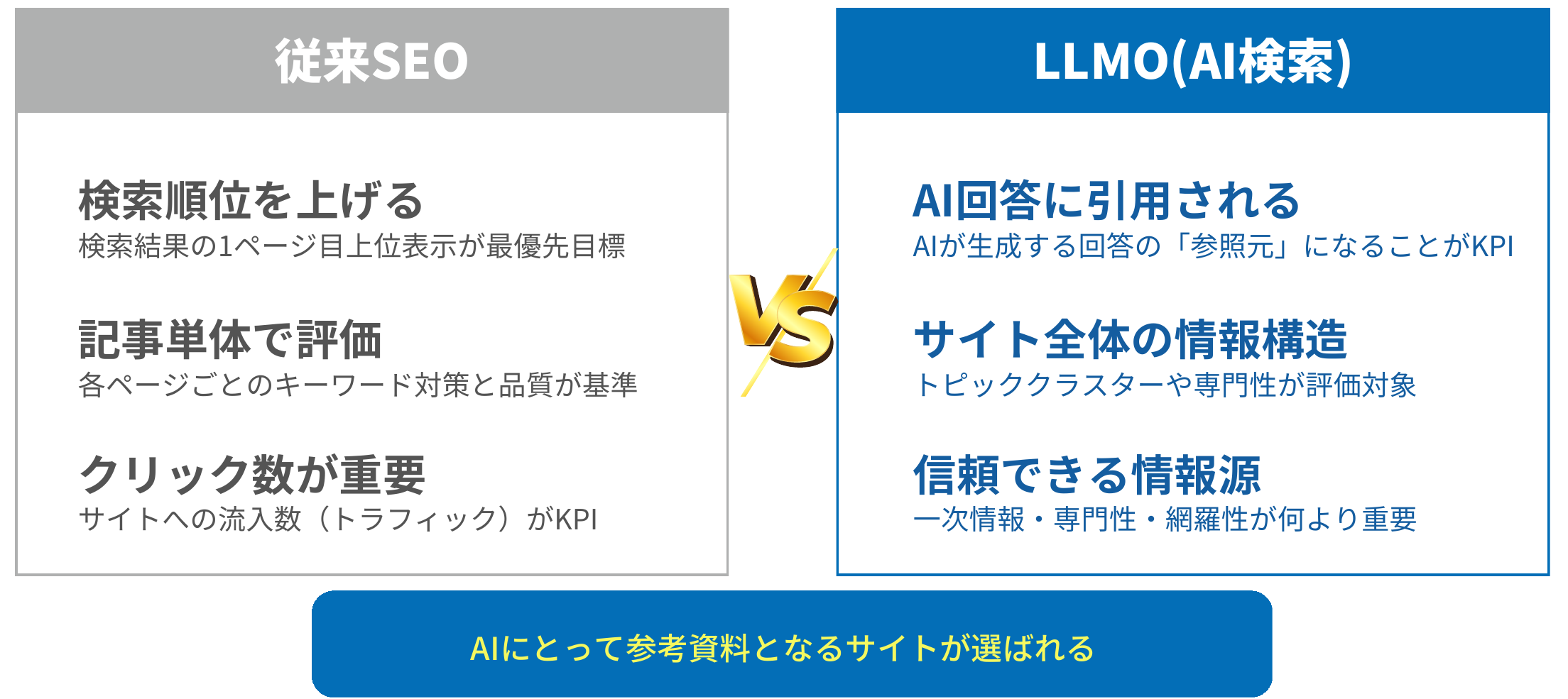 SEOとLLMOの比較図